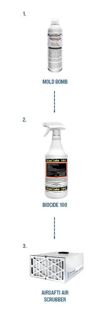 BioCide Labs 3-Stage Process