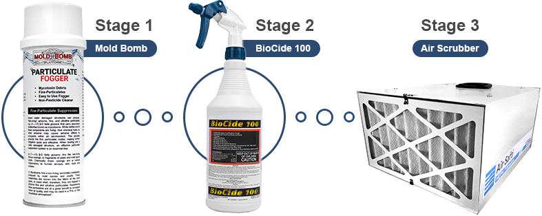 BioCide Labs 3-Stage Process